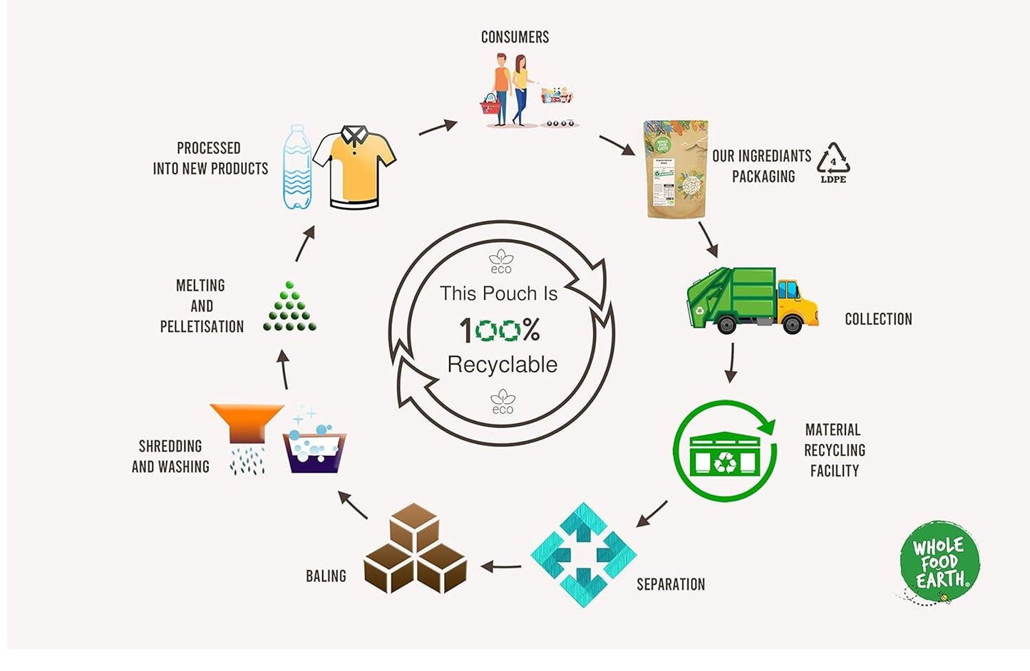 Fagioli verdi biologici Wholefood Earth 2kg | Non OGM | Vegano | Ricco di fibre | Ricco di proteine ​​| Certificato biologico