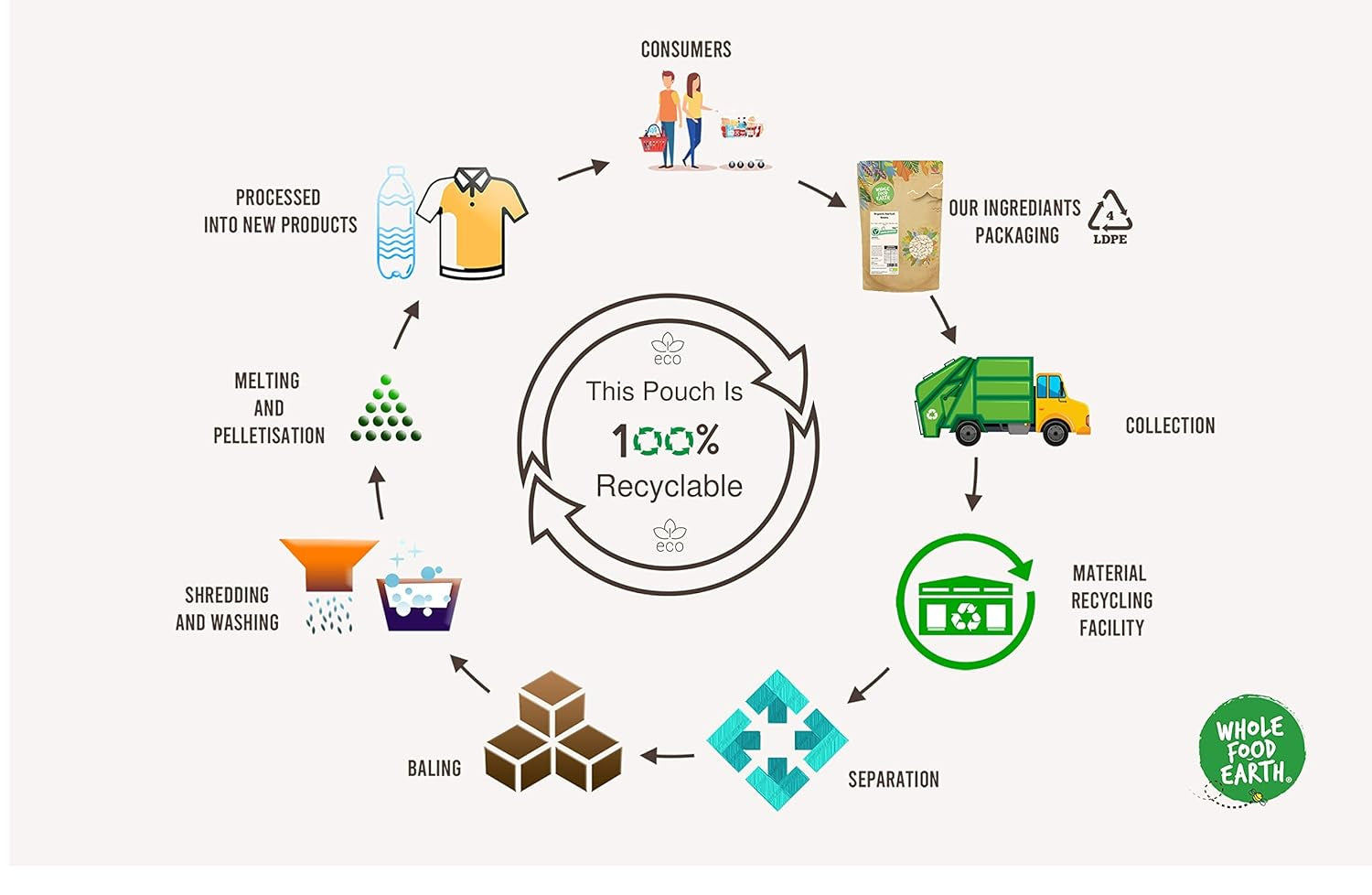 Riso integrale a chicco corto Wholefood Earth - non OGM - naturale - vegano - senza latticini - senza zuccheri aggiunti, 3 kg