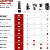 AeroPress Macchina per caffè ed espresso Originale, Caffettiera Portatile Livello Barista con Camera, Stantuffo e Filtri, Macchina per Caffè Rapido ed Espresso