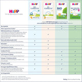 HiPP 3 Organic Combiotik (4 x 600g), latte di proseguimento a partire da 10 mesi, con colture naturali di acido lattico, vitamine C e D, GOS, Omega-3 (DHA, ALA), della migliore qualità biologica